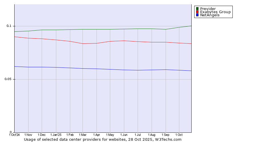 Historical trends in the usage of Previder vs. Exabytes Group vs. NetAngels