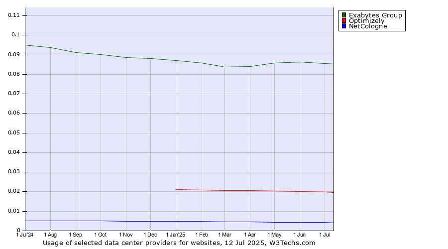 Historical trends in the usage of Exabytes Group vs. Optimizely vs. NetCologne