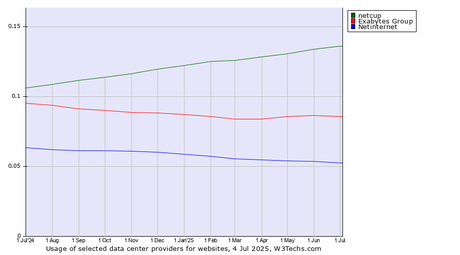 Historical trends in the usage of netcup vs. Exabytes Group vs. Netinternet