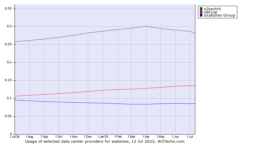 Historical trends in the usage of o2switch vs. netcup vs. Exabytes Group