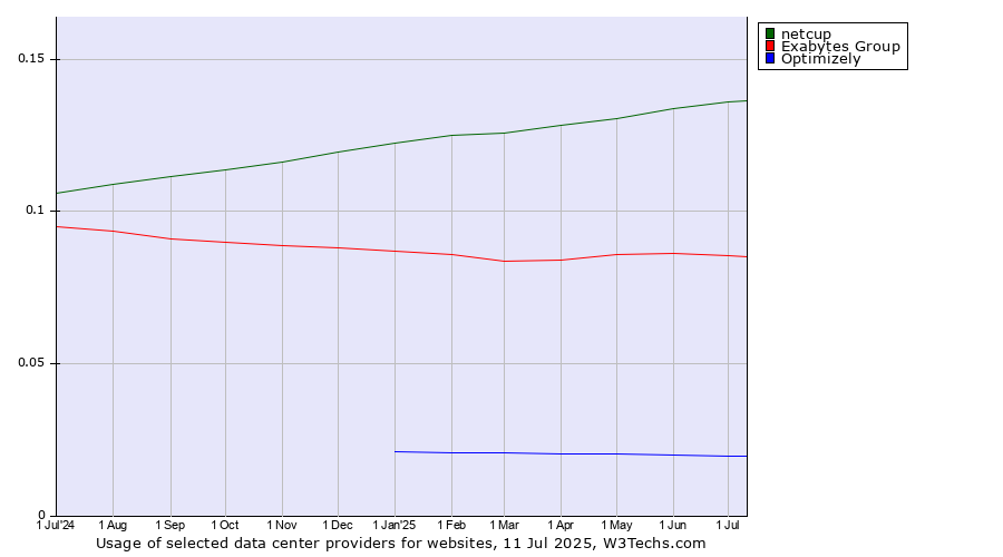 Historical trends in the usage of netcup vs. Exabytes Group vs. Optimizely