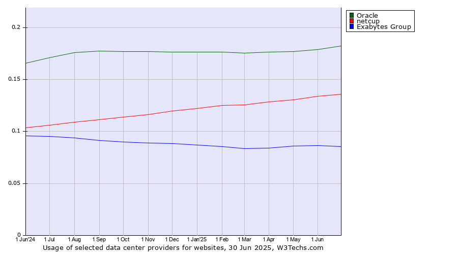 Historical trends in the usage of Oracle vs. netcup vs. Exabytes Group