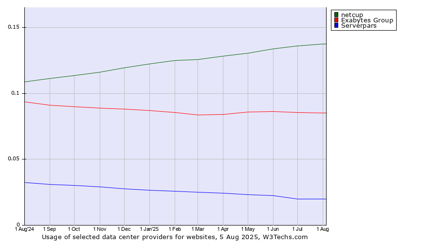 Historical trends in the usage of netcup vs. Exabytes Group vs. Serverpars