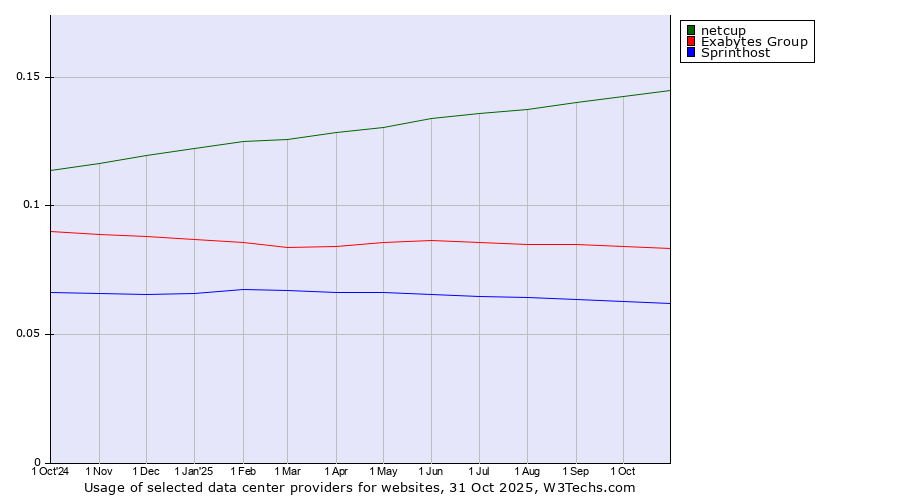 Historical trends in the usage of netcup vs. Exabytes Group vs. Sprinthost