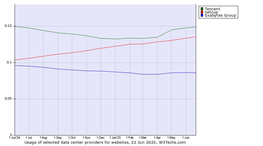 Historical trends in the usage of Tencent vs. netcup vs. Exabytes Group
