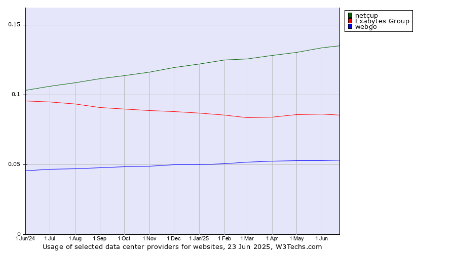 Historical trends in the usage of netcup vs. Exabytes Group vs. webgo
