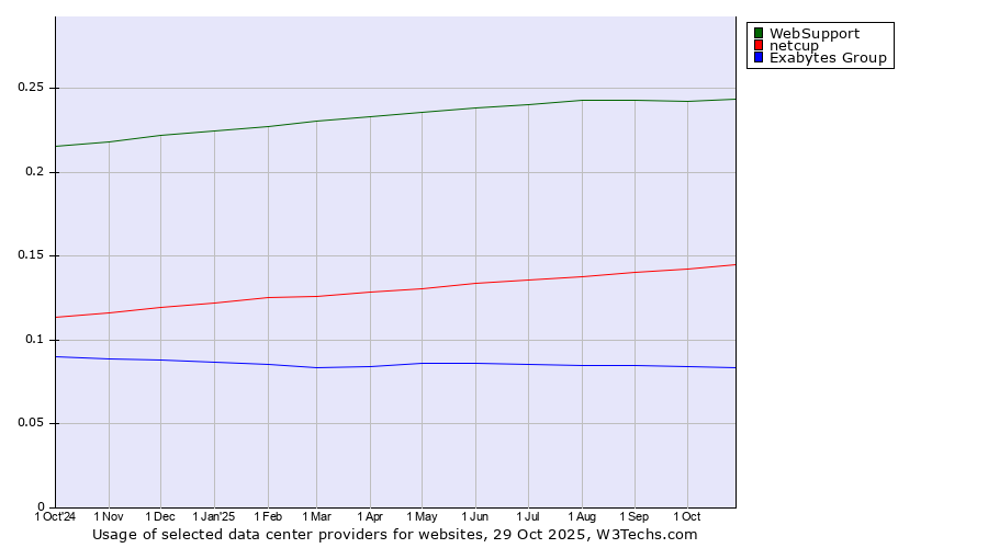 Historical trends in the usage of WebSupport vs. netcup vs. Exabytes Group