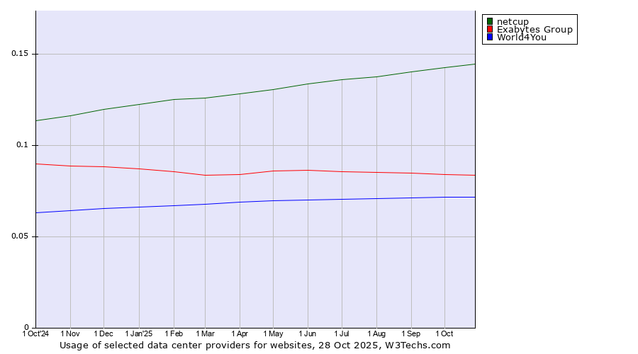 Historical trends in the usage of netcup vs. Exabytes Group vs. World4You
