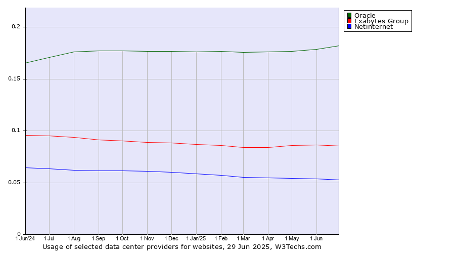 Historical trends in the usage of Oracle vs. Exabytes Group vs. Netinternet