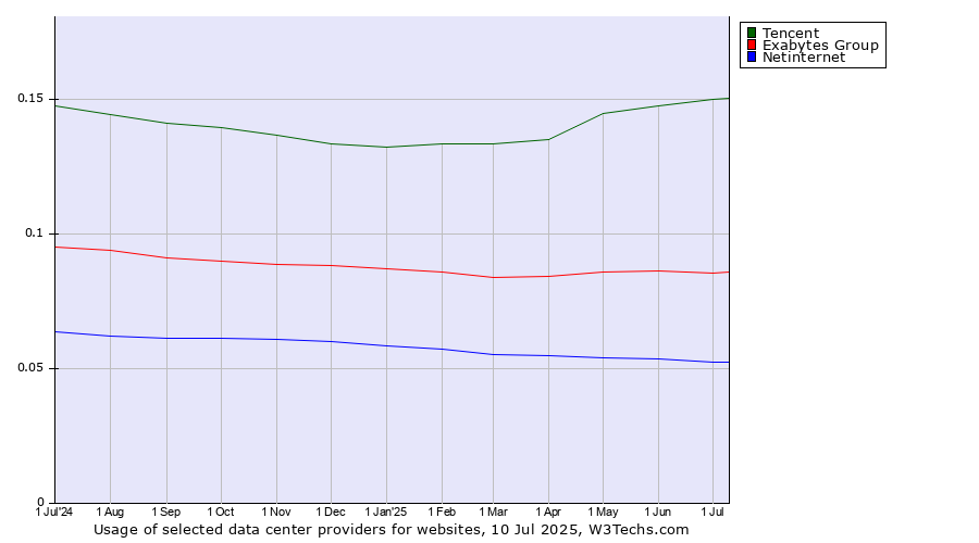 Historical trends in the usage of Tencent vs. Exabytes Group vs. Netinternet