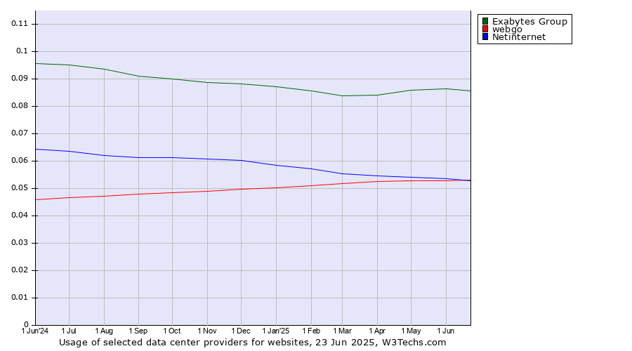 Historical trends in the usage of Exabytes Group vs. webgo vs. Netinternet