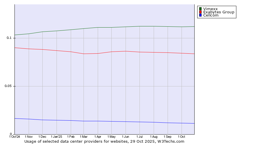 Historical trends in the usage of Vimexx vs. Exabytes Group vs. Cellcom