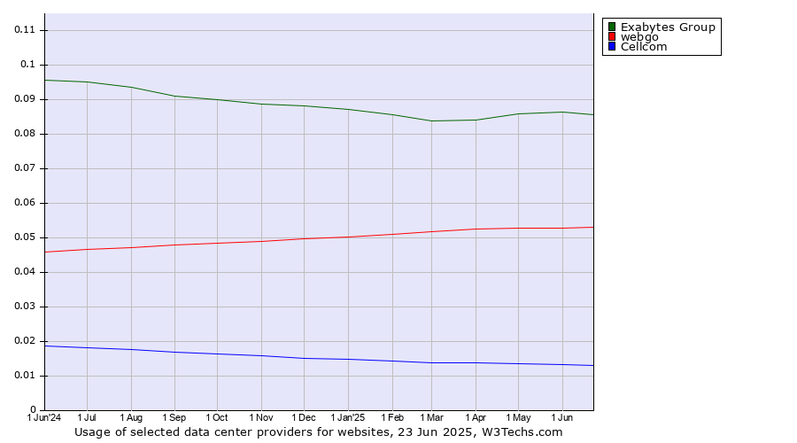 Historical trends in the usage of Exabytes Group vs. webgo vs. Cellcom