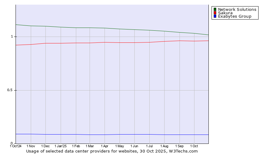 Historical trends in the usage of Network Solutions vs. Sakura vs. Exabytes Group