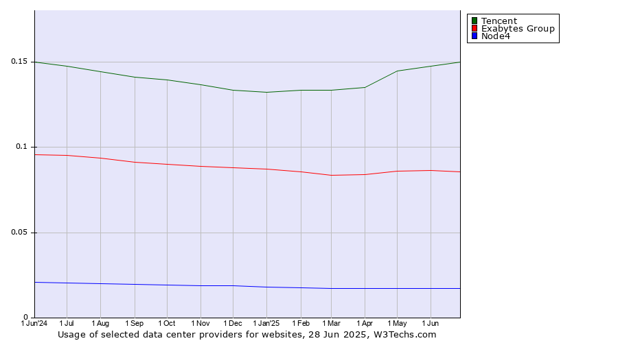 Historical trends in the usage of Tencent vs. Exabytes Group vs. Node4