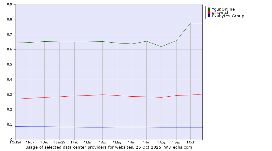 Historical trends in the usage of Your.Online vs. o2switch vs. Exabytes Group