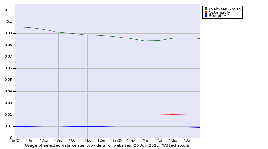 Historical trends in the usage of Exabytes Group vs. Optimizely vs. Semplify