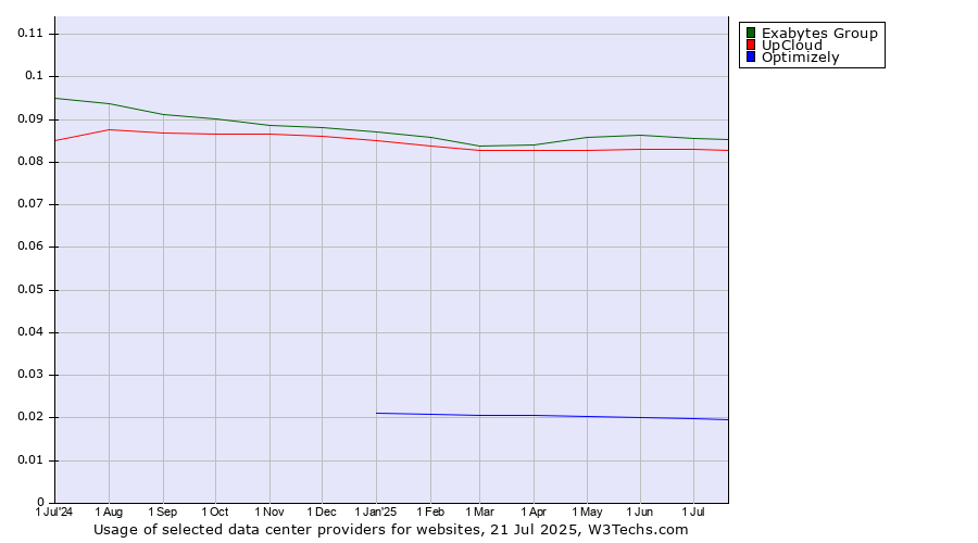 Historical trends in the usage of Exabytes Group vs. UpCloud vs. Optimizely