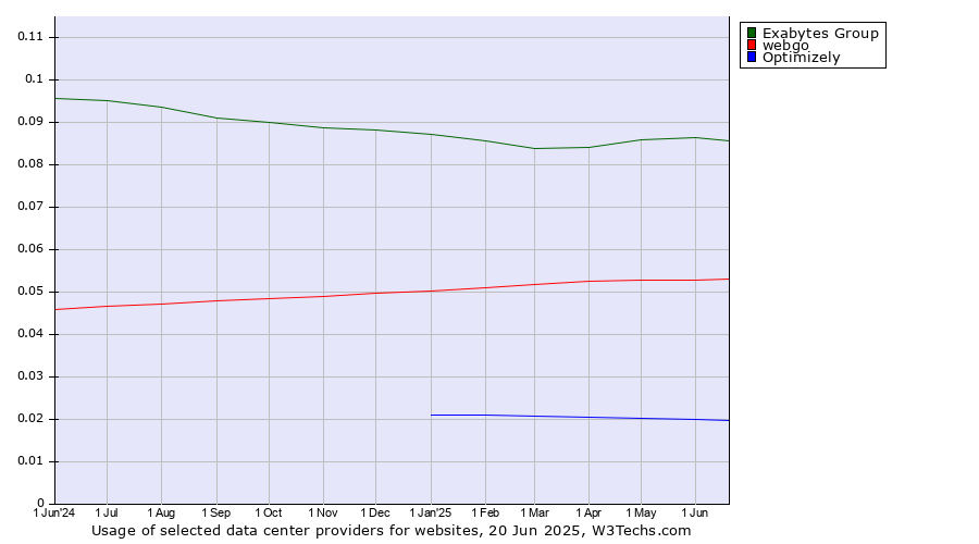 Historical trends in the usage of Exabytes Group vs. webgo vs. Optimizely