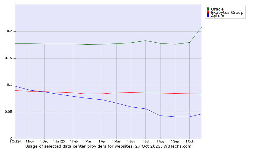 Historical trends in the usage of Oracle vs. Exabytes Group vs. Aptum