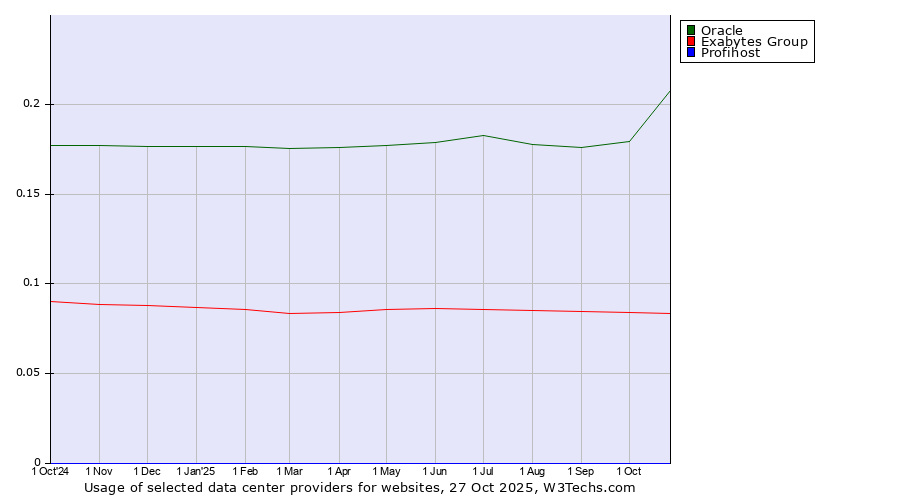 Historical trends in the usage of Oracle vs. Exabytes Group vs. Profihost