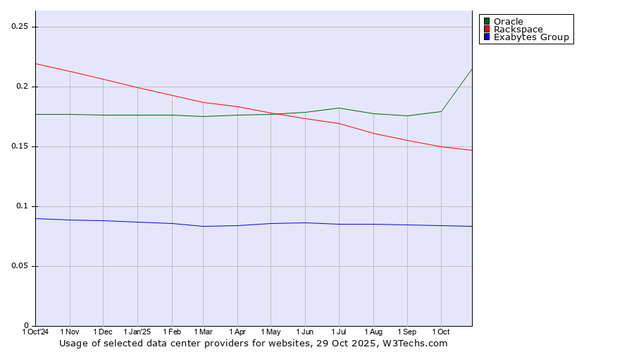 Historical trends in the usage of Oracle vs. Rackspace vs. Exabytes Group
