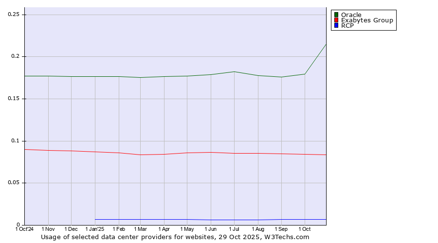 Historical trends in the usage of Oracle vs. Exabytes Group vs. RCP