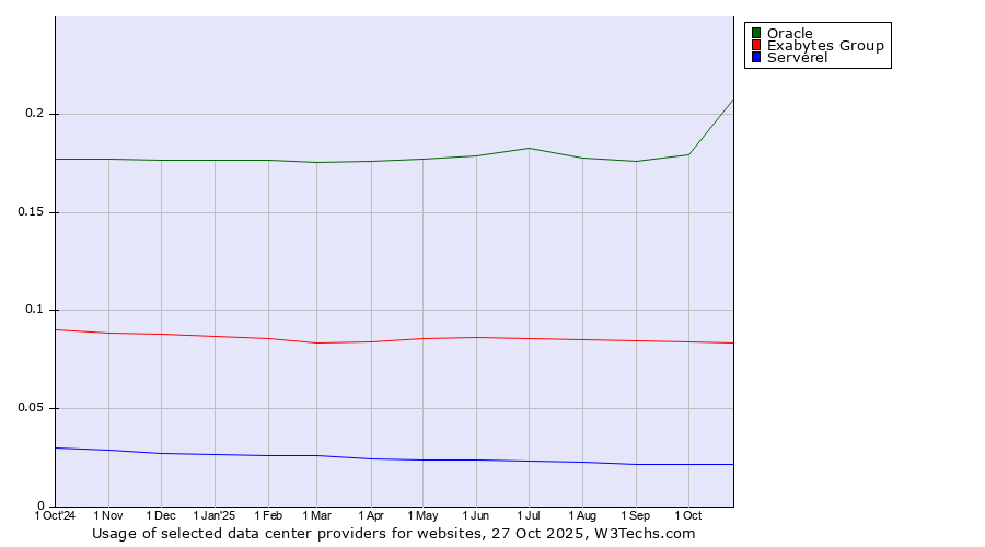 Historical trends in the usage of Oracle vs. Exabytes Group vs. Serverel