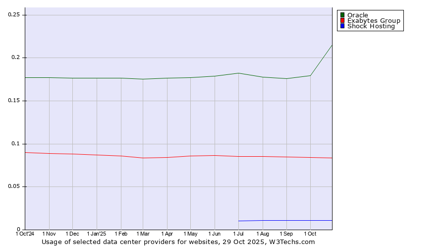 Historical trends in the usage of Oracle vs. Exabytes Group vs. Shock Hosting