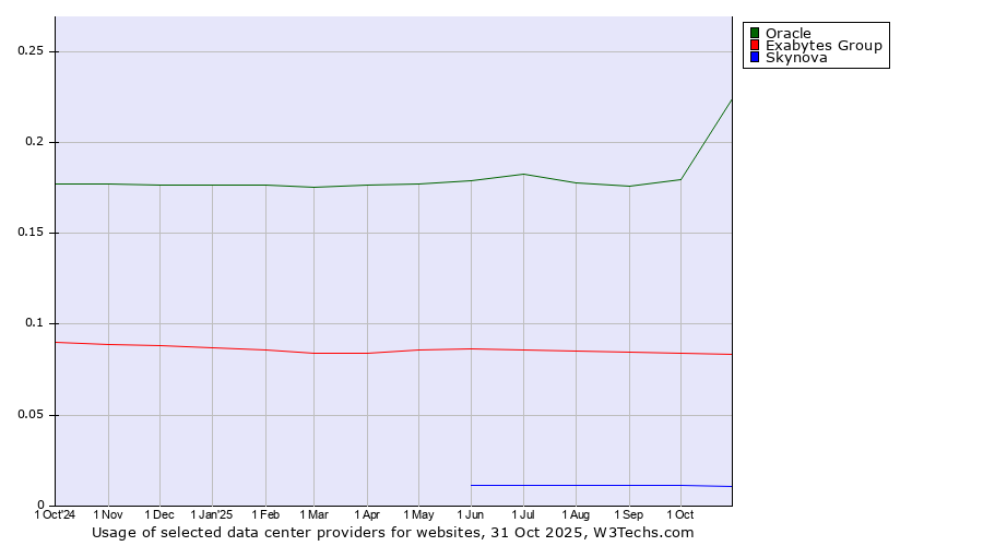 Historical trends in the usage of Oracle vs. Exabytes Group vs. Skynova