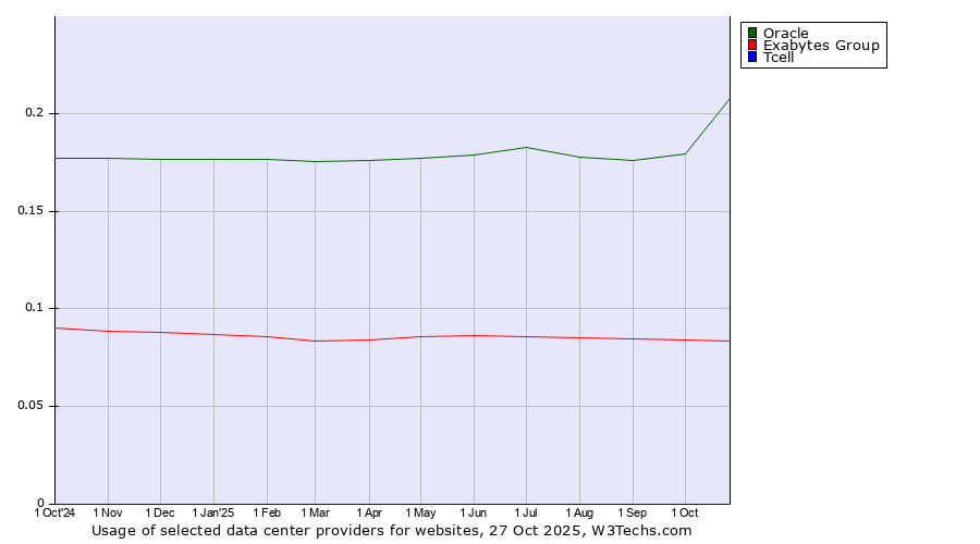 Historical trends in the usage of Oracle vs. Exabytes Group vs. Tcell