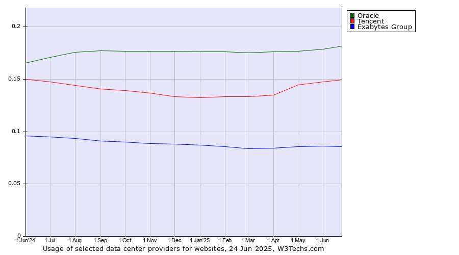 Historical trends in the usage of Oracle vs. Tencent vs. Exabytes Group