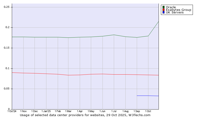 Historical trends in the usage of Oracle vs. Exabytes Group vs. UK Servers