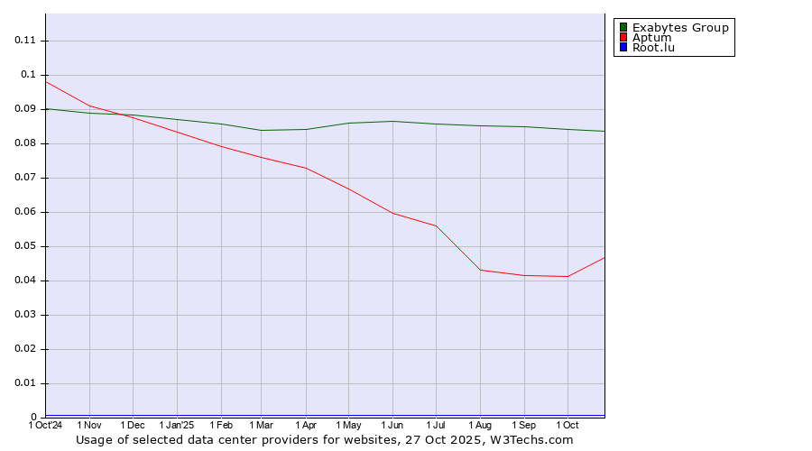 Historical trends in the usage of Exabytes Group vs. Aptum vs. Root.lu