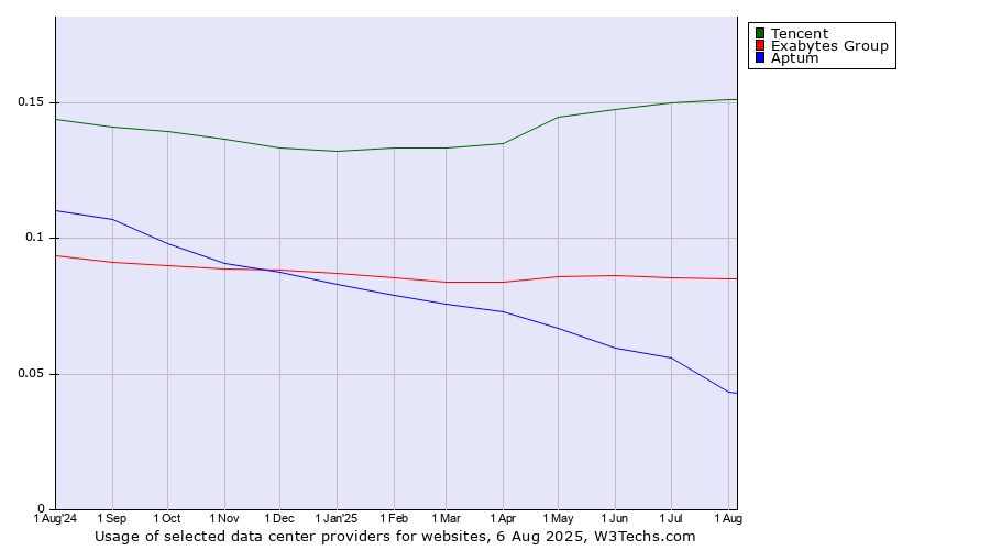Historical trends in the usage of Tencent vs. Exabytes Group vs. Aptum