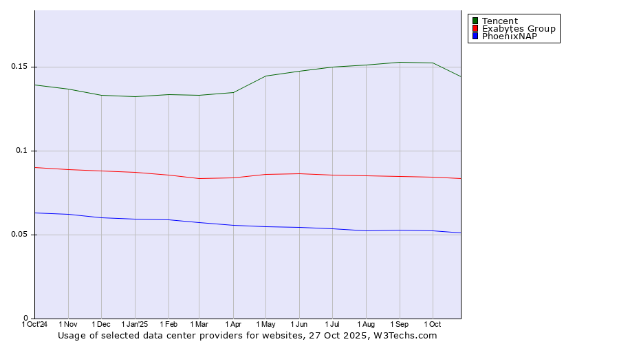 Historical trends in the usage of Tencent vs. Exabytes Group vs. PhoenixNAP