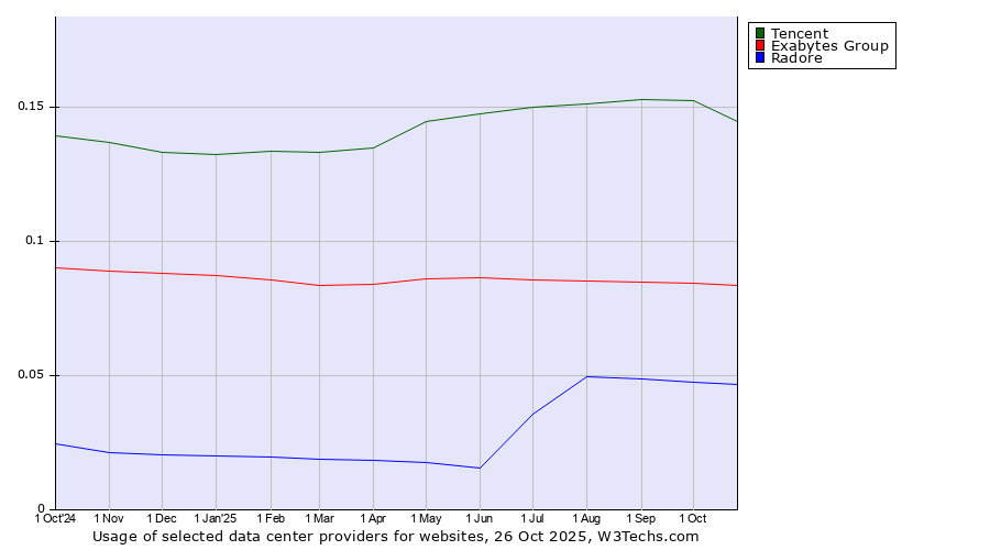 Historical trends in the usage of Tencent vs. Exabytes Group vs. Radore