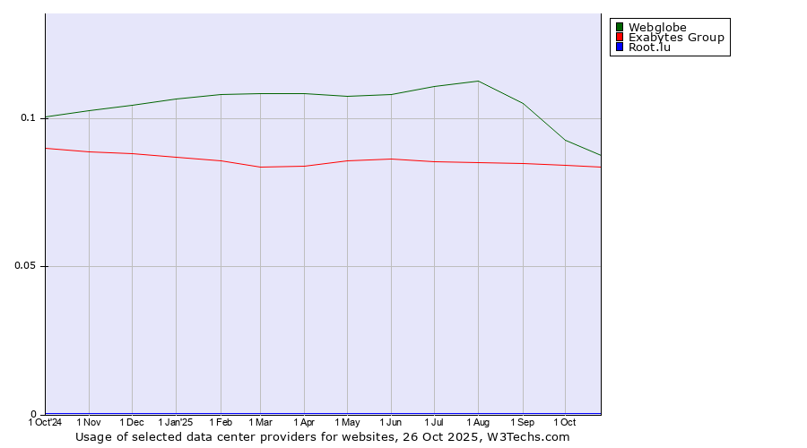 Historical trends in the usage of Webglobe vs. Exabytes Group vs. Root.lu