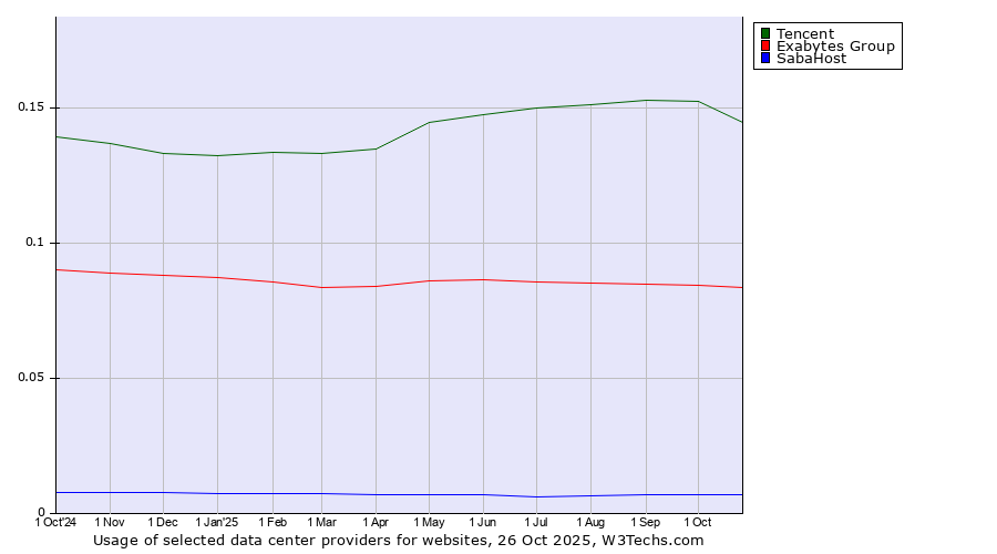 Historical trends in the usage of Tencent vs. Exabytes Group vs. SabaHost