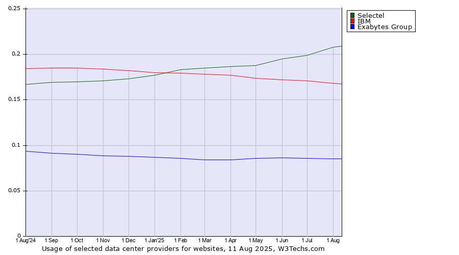 Historical trends in the usage of Selectel vs. IBM vs. Exabytes Group