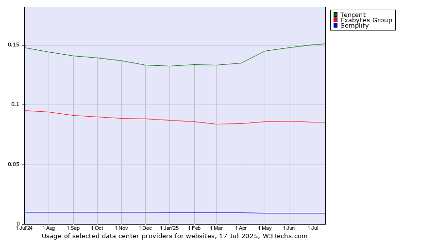 Historical trends in the usage of Tencent vs. Exabytes Group vs. Semplify