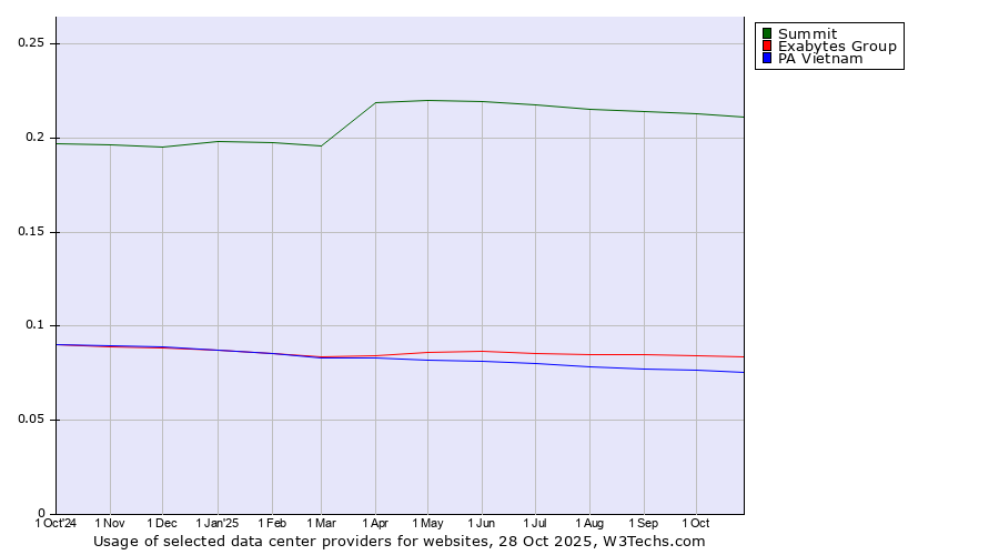 Historical trends in the usage of Summit vs. Exabytes Group vs. PA Vietnam