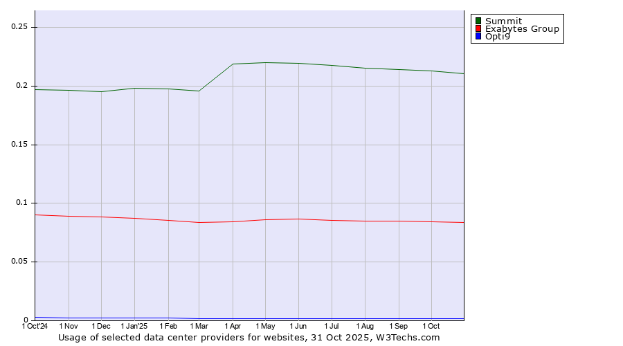 Historical trends in the usage of Summit vs. Exabytes Group vs. Opti9