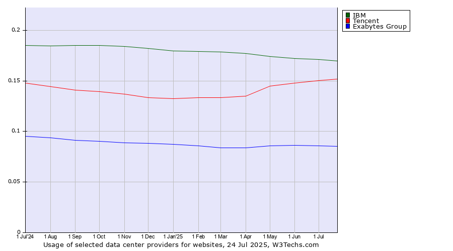 Historical trends in the usage of IBM vs. Tencent vs. Exabytes Group