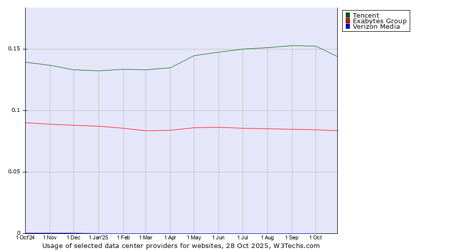 Historical trends in the usage of Tencent vs. Exabytes Group vs. Verizon Media