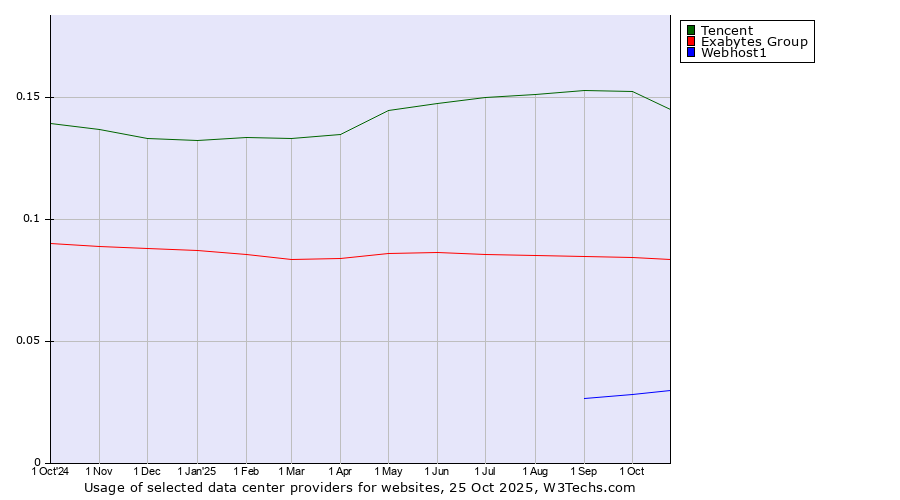 Historical trends in the usage of Tencent vs. Exabytes Group vs. Webhost1