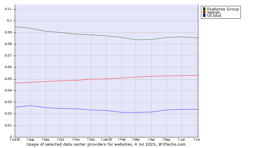 Historical trends in the usage of Exabytes Group vs. webgo vs. UCloud