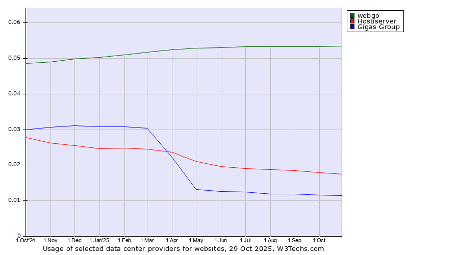 Historical trends in the usage of webgo vs. Hostiserver vs. Gigas Group