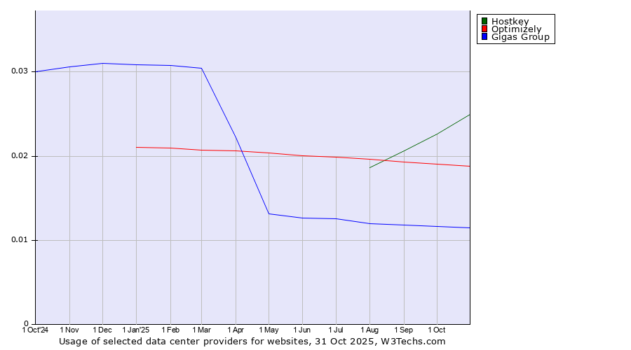 Historical trends in the usage of Hostkey vs. Optimizely vs. Gigas Group
