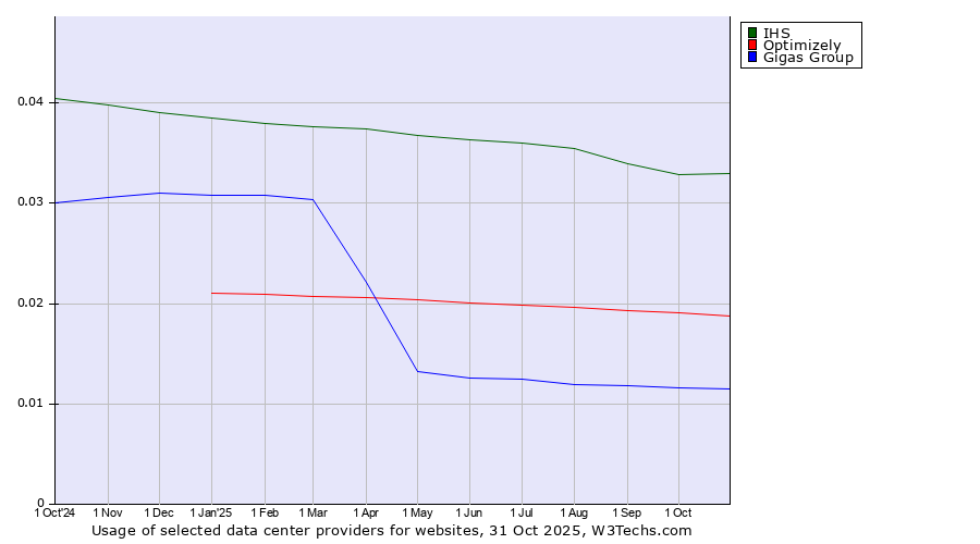 Historical trends in the usage of IHS vs. Optimizely vs. Gigas Group